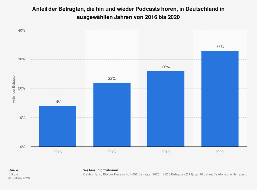 Umfrage zur Nutzung von Podcasts in Deutschland.