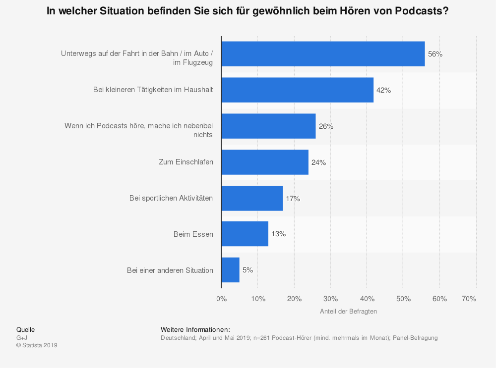 Quelle: https://de.statista.com/statistik/daten/studie/1032169/umfrage/ situationen-der-nutzung-von-podcasts-in-deutschland/