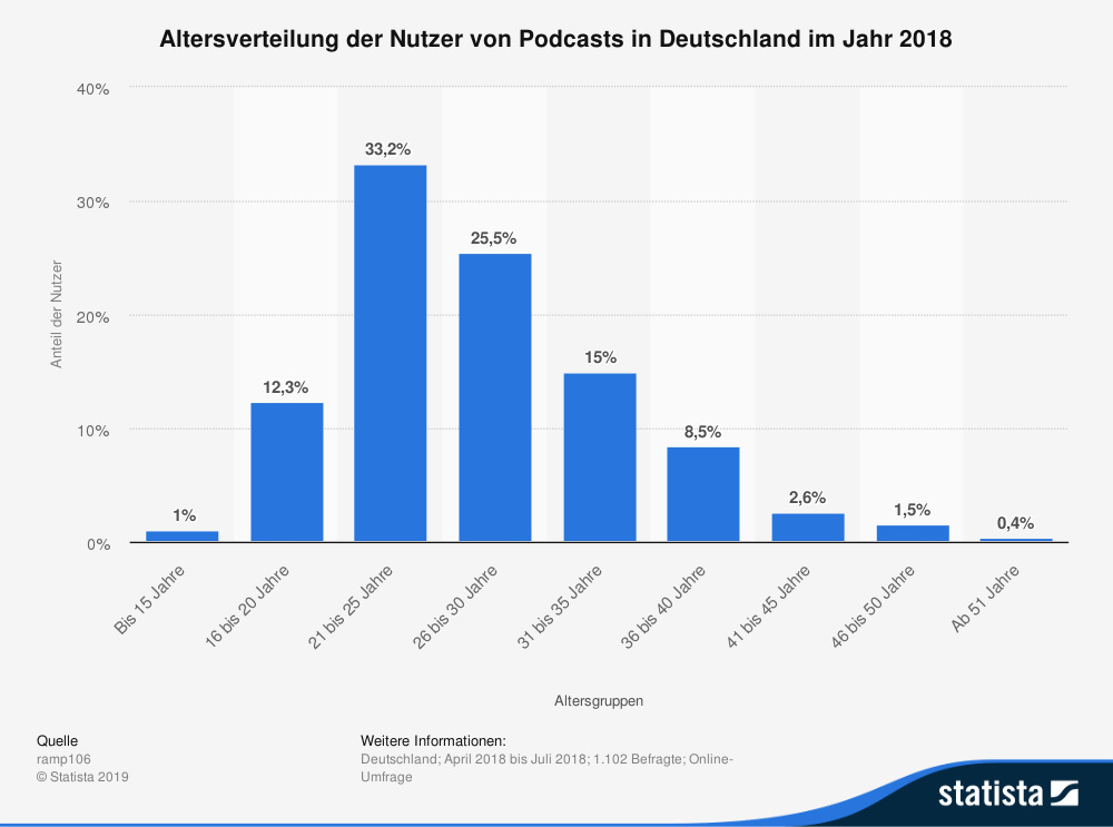 Quelle: https://de.statista.com/statistik/daten/studie/909307/umfrage/ altersverteilung-der-nutzer-von-podcasts-in-deutschland/